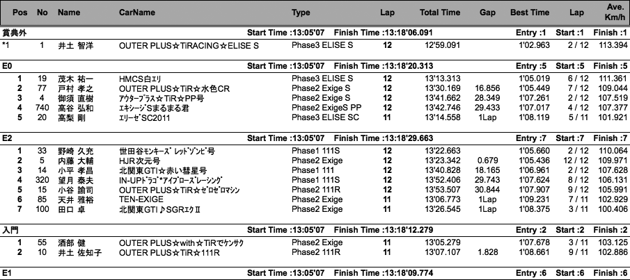 111CUP（クラス別決勝）