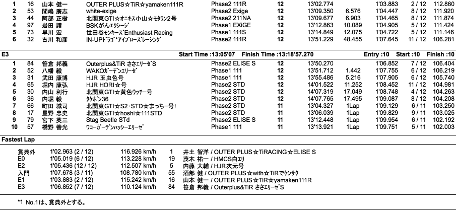 111CUP（クラス別決勝）