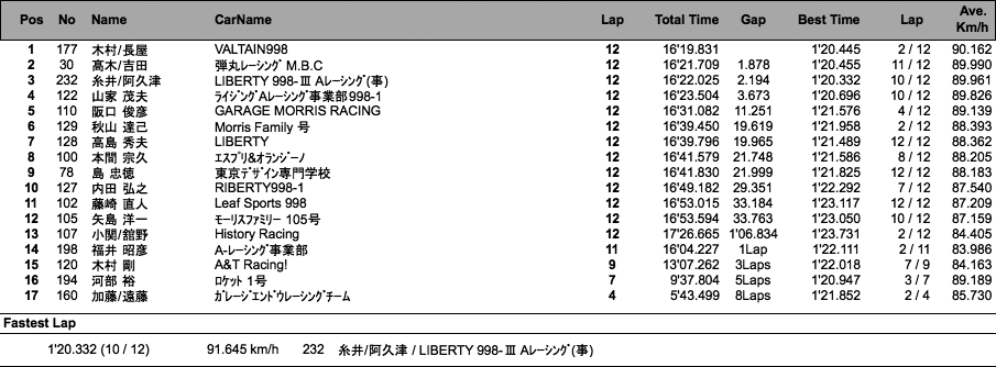 MOTUL 998 Challenge（決勝 ヒート1）