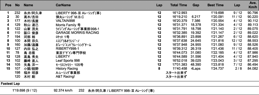 MOTUL 998 Challenge（決勝 ヒート2）