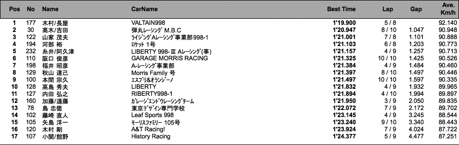 MOTUL 998 Challenge（予選）