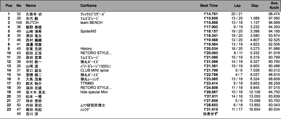 MINIスポーツ走行（結果）