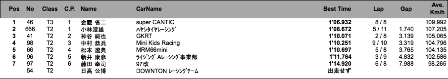 MINIスプリントチューニング（予選）