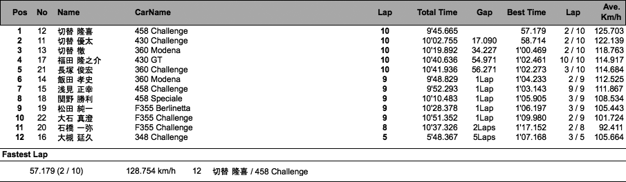 フェラーリ・カップ（決勝）