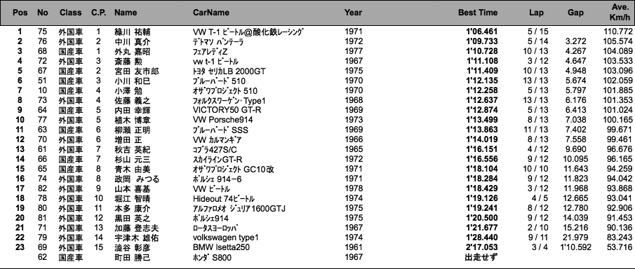 ヒストリックカー・サーキットラン（結果）