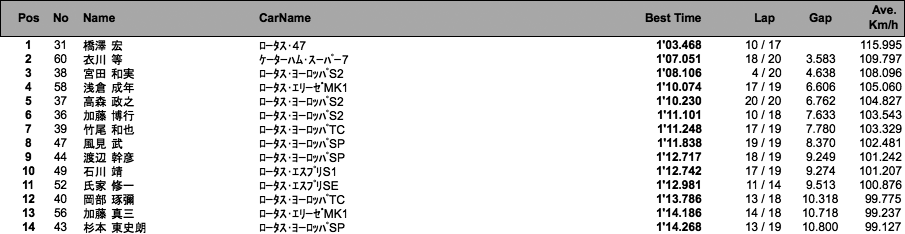 グループロータスジャパン（結果）