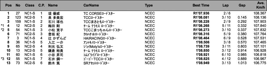 NC2-S、NC1-S（予選）