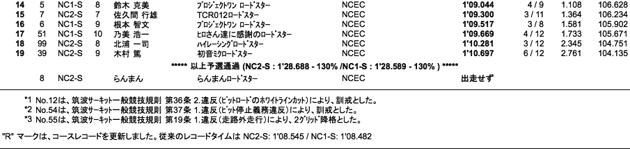 NC2-S、NC1-S（予選）