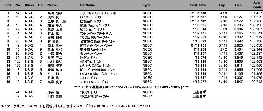 NC-C、NB-S（予選）