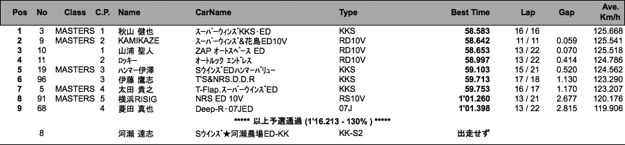 スーパーFJ（予選）