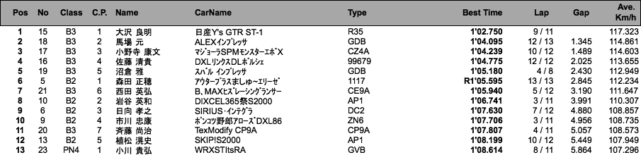 サーキットトライアル（1本目結果）