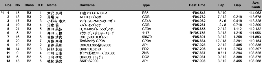 サーキットトライアル（2本目結果）