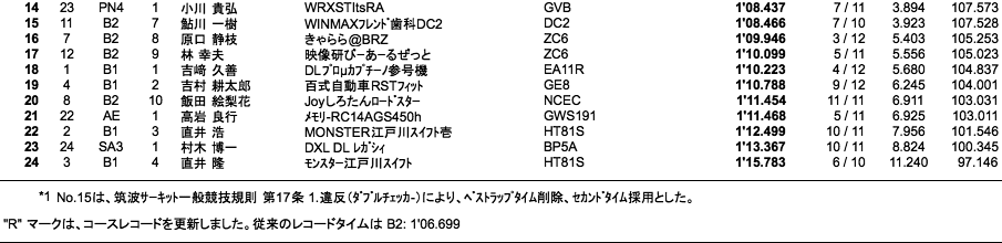 サーキットトライアル（2本目結果）