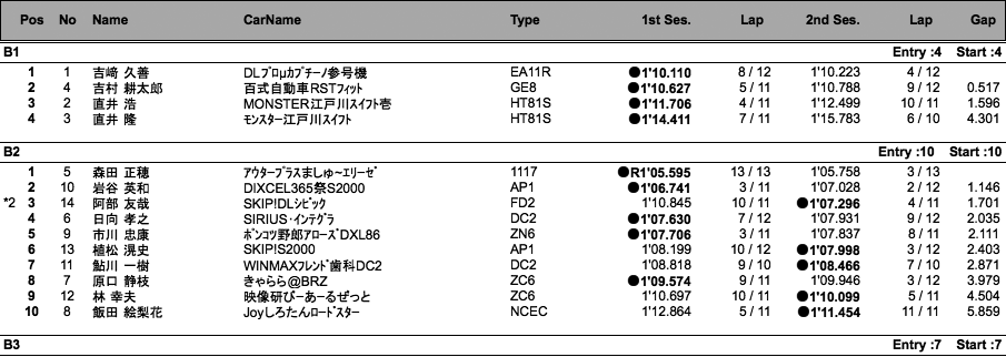 サーキットトライアル（総合結果）