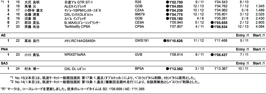 サーキットトライアル（総合結果）