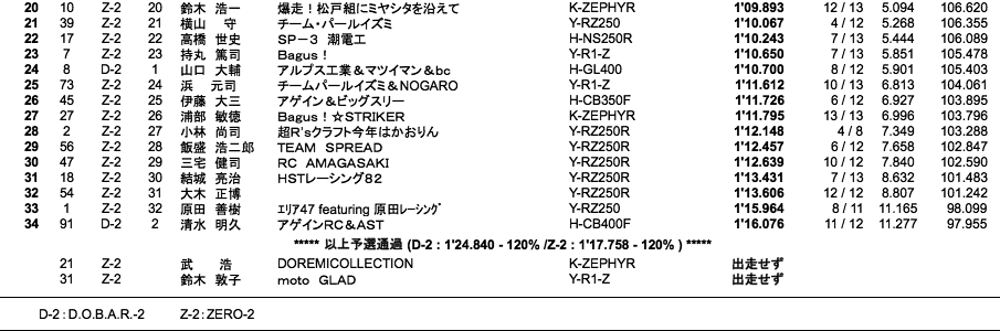 D.O.B.A.R.-2／ZERO-2（予選）