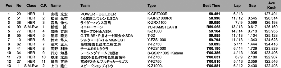 HERCULES／SUPER MONSTER Evo.（予選）