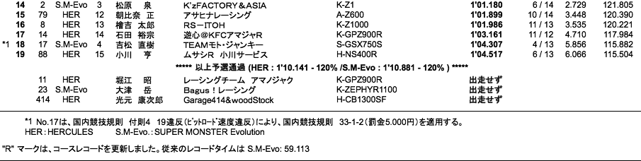 HERCULES／SUPER MONSTER Evo.（予選）