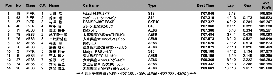 AE86／P-FR（予選）