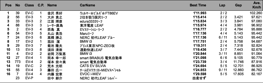 電気自動車（1回目）