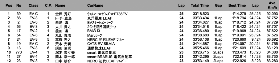 電気自動車（2回目）