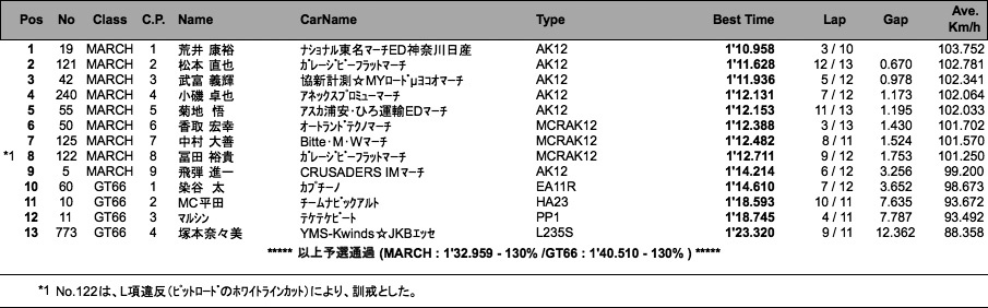 MARCH RACE／GT66（予選）