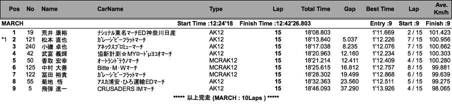 MARCH RACE／GT66（決勝）