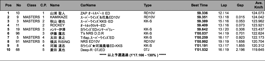 S-FJ（予選）