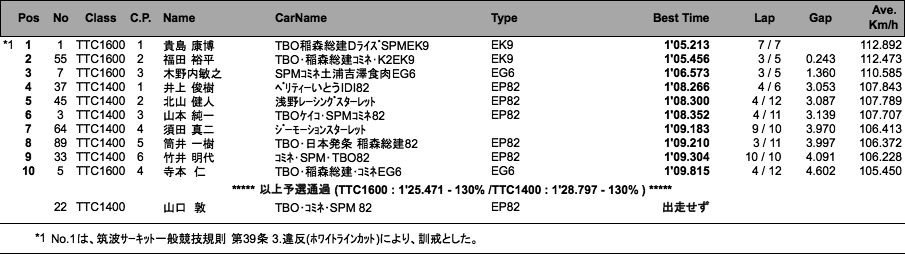 ツーリングカー（予選）