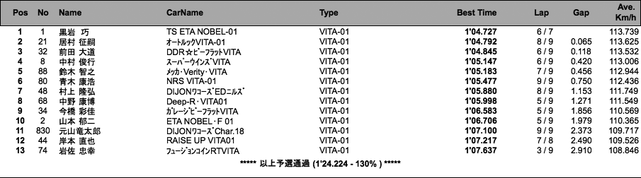 VITA TROPHY RACE（予選）