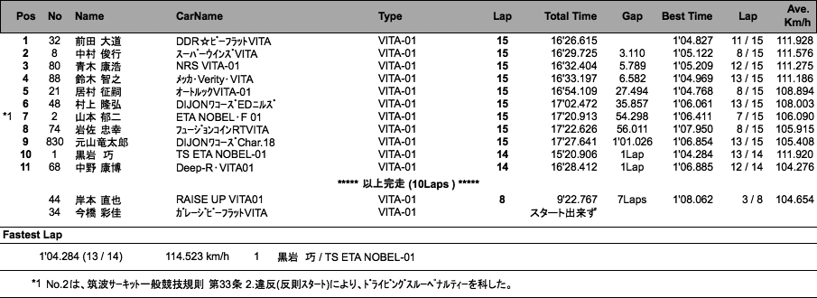 VITA TROPHY RACE（決勝）