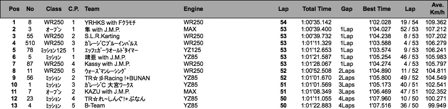 JAPAN KART CUP（決勝）