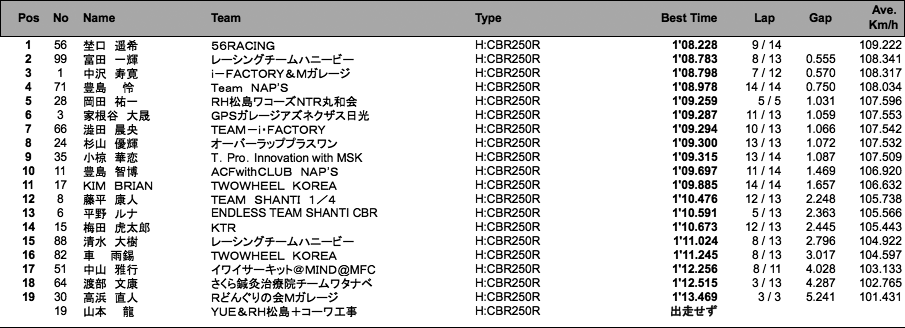 CBR250R Dream CUP（1組予選）