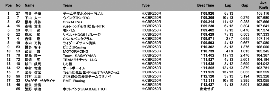 CBR250R Dream CUP（2組予選）