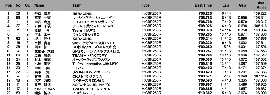 CBR250R Dream CUP（予選総合結果）