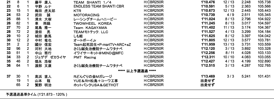 CBR250R Dream CUP（予選総合結果）