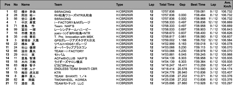 CBR250R Dream CUP（決勝）