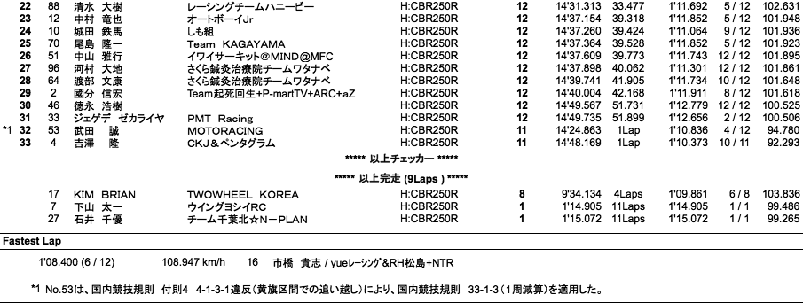 CBR250R Dream CUP（決勝）