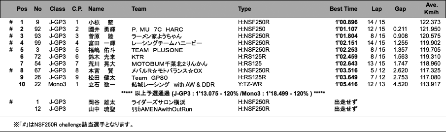 J-GP3／Mono3（予選）