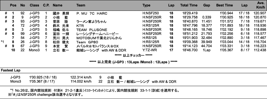 J-GP3／Mono3（決勝）