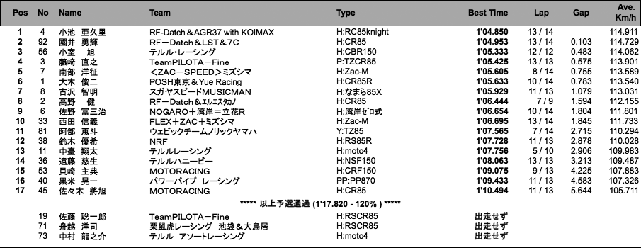 S80（予選）