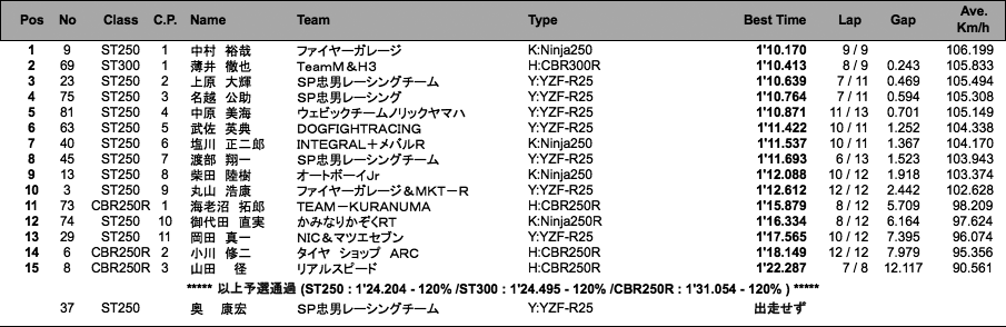 ST250／ST300／CBR250R CUPビギナー（予選）