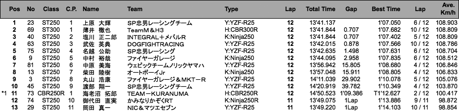 ST250／ST300／CBR250R CUPビギナー（決勝）