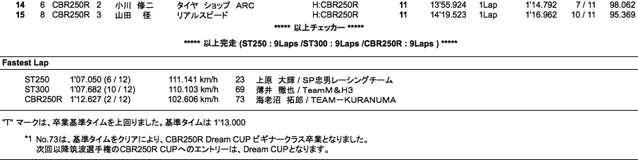 ST250／ST300／CBR250R CUPビギナー（決勝）