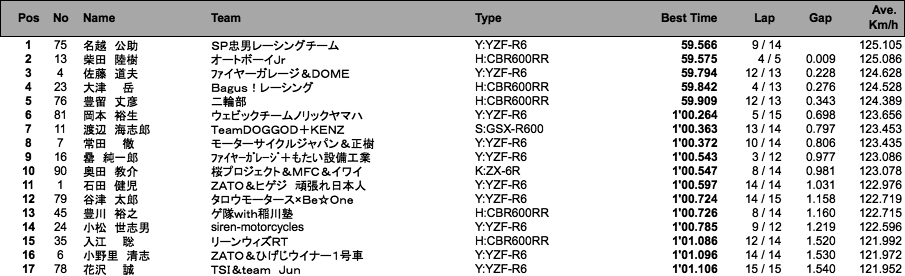 ST600（予選）