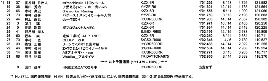 ST600（予選）