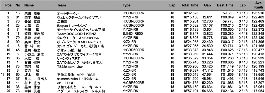 ST600（決勝）