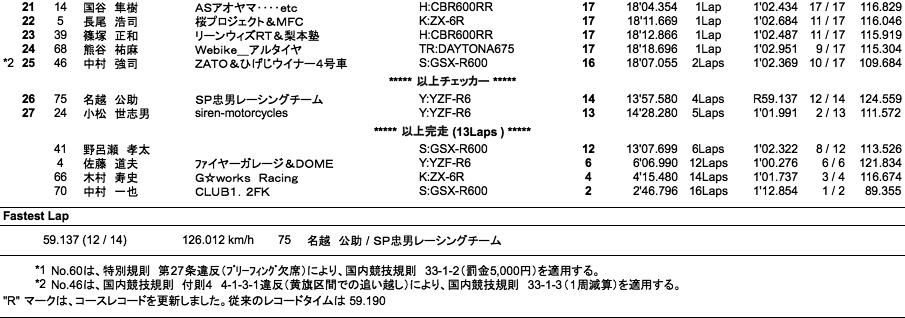 ST600（決勝）