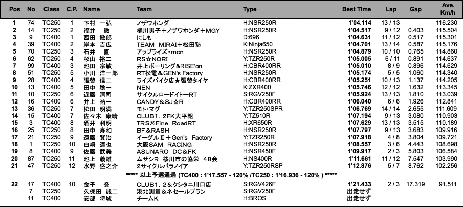 TC400／TC250（予選）