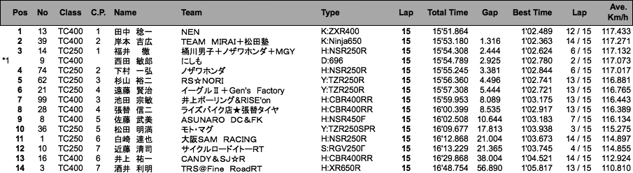 TC400／TC250（決勝）